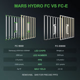 Mars Hydro FC 8000 Led Grow Light Samsung - 420 Farm