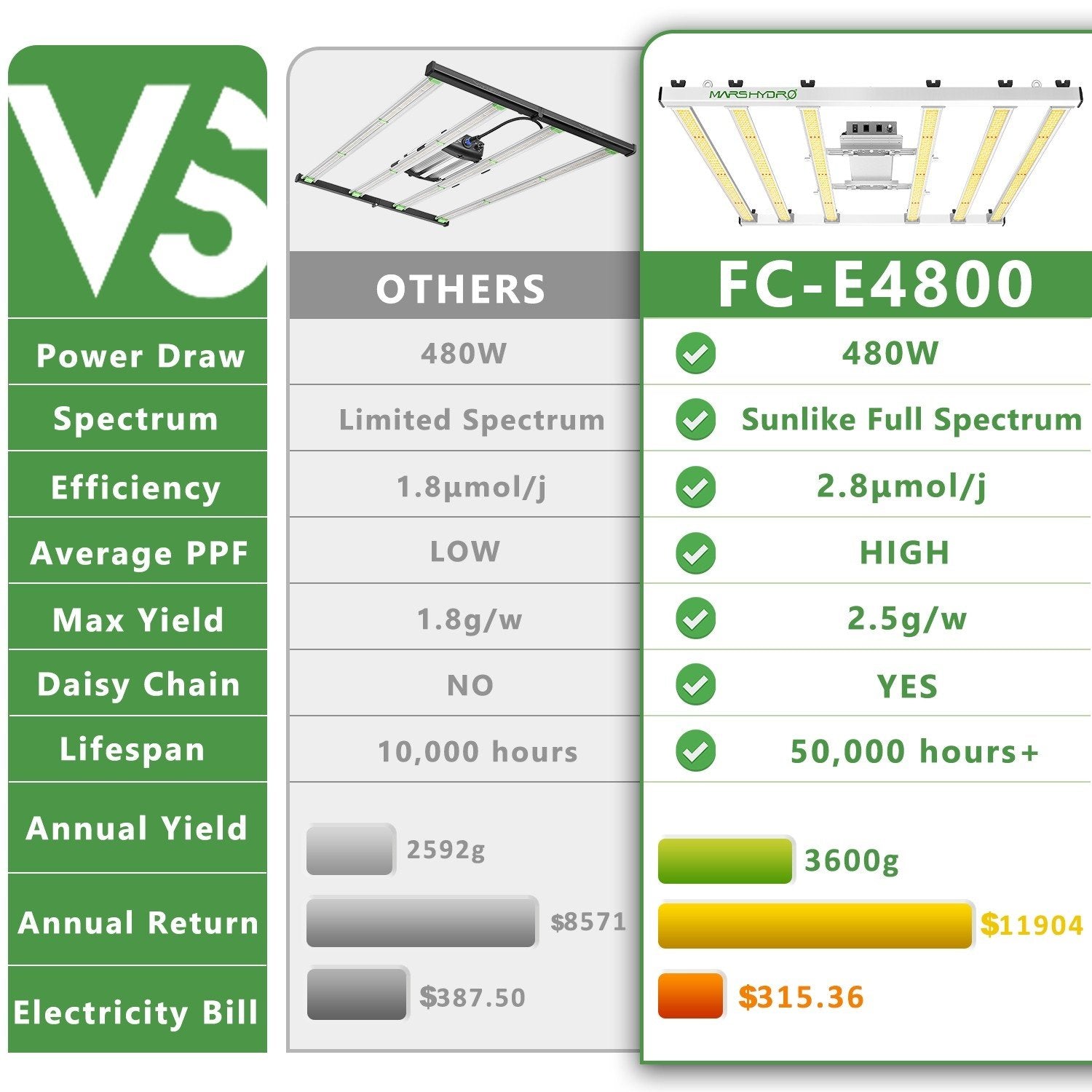 Mars Hydro FC-E 4800 Led Grow Light - 420 Farm