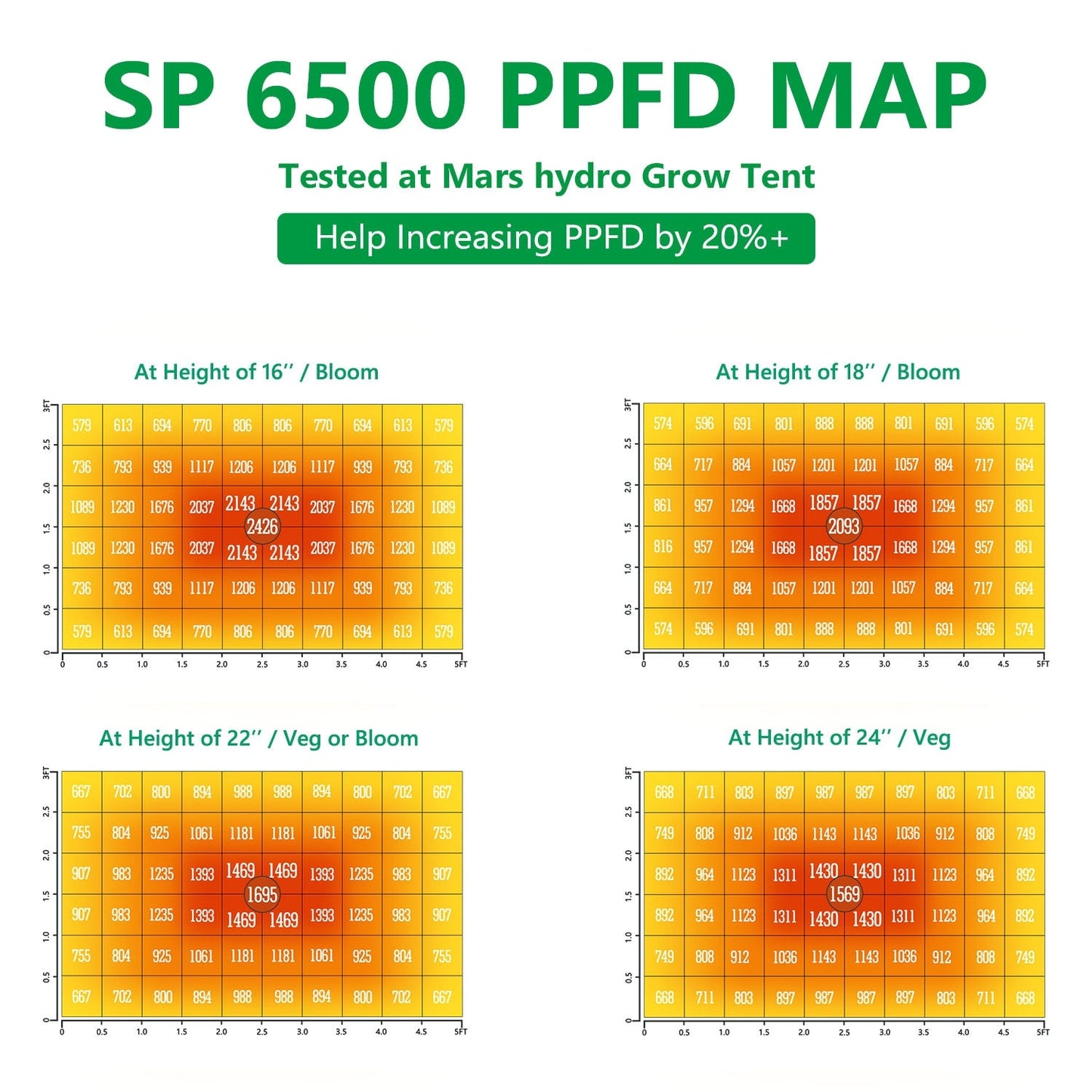 Mars Hydro SP 6500 - 420 Farm