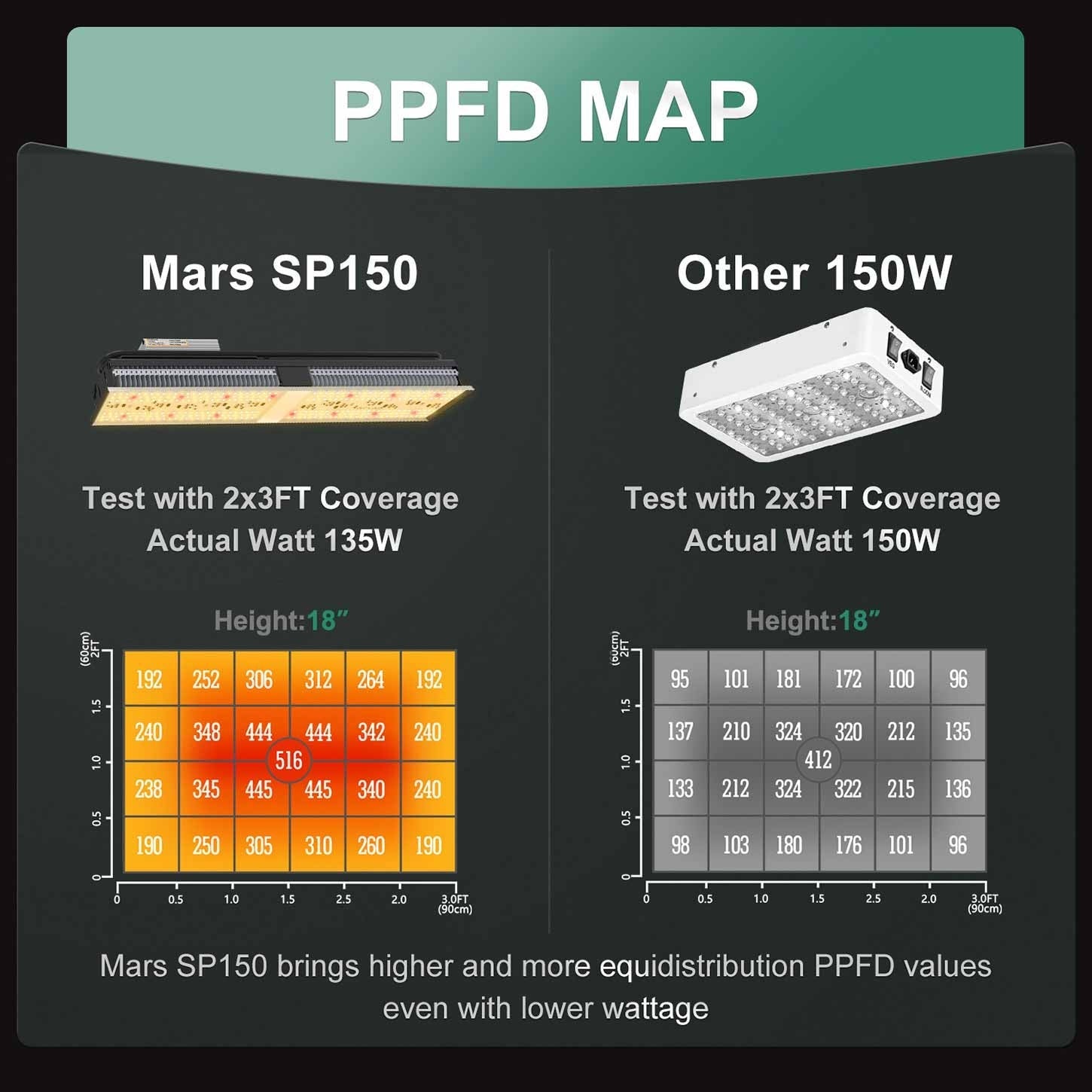 Mars Hydro SP150 Led - 420 Farm