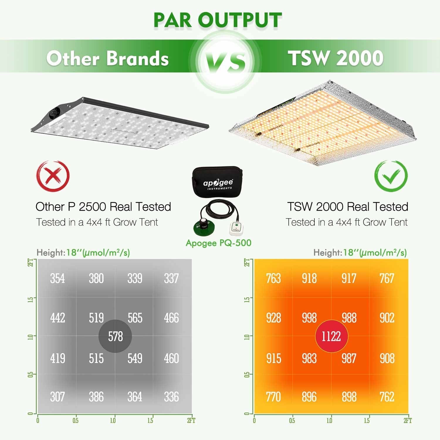 Mars Hydro TSW 2000 LED - 420 Farm