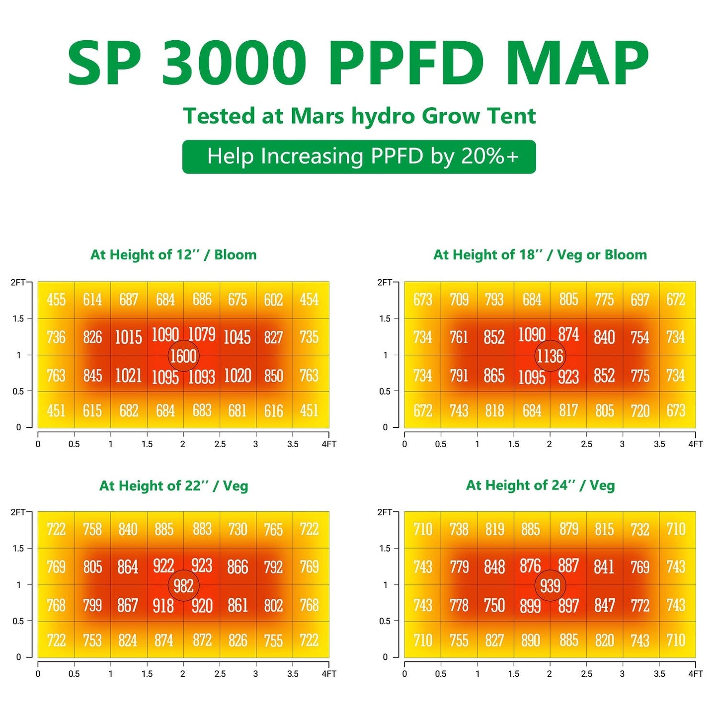 MarsHydro SP3000 LED Grow Lights - 420 Farm